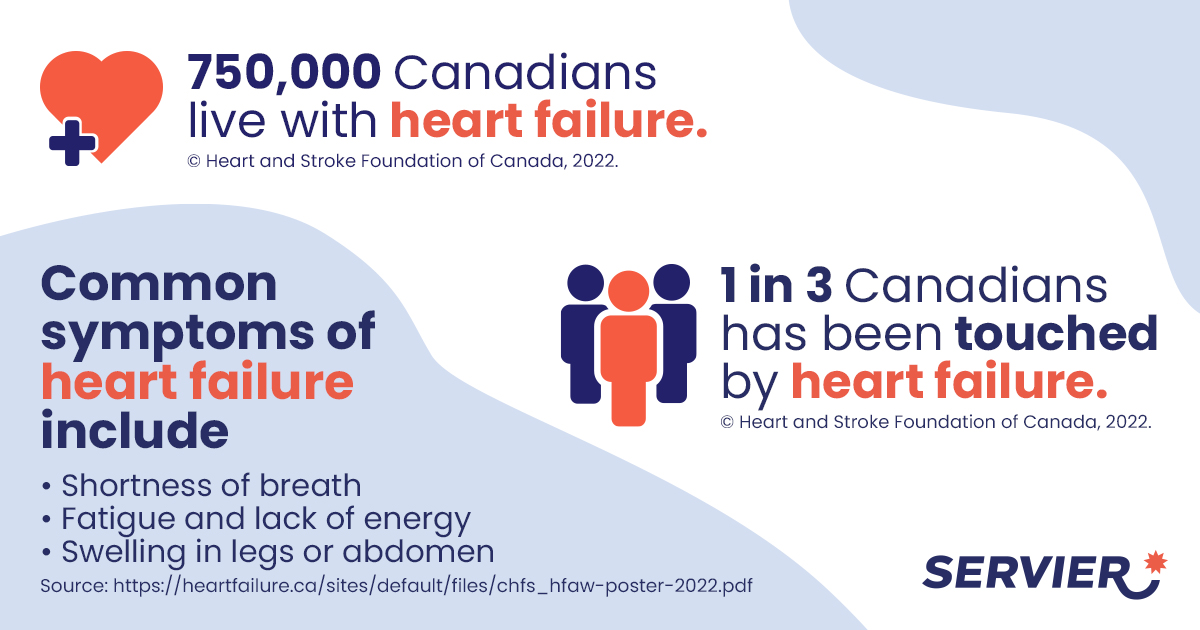 750,00 Canadians live with heart failure.
1 in 3 Canadians has been touched by heat failure
Common symptoms of heart failure include: shortness of breath, fatigue and lack of energy, swelling in legs or abdomen