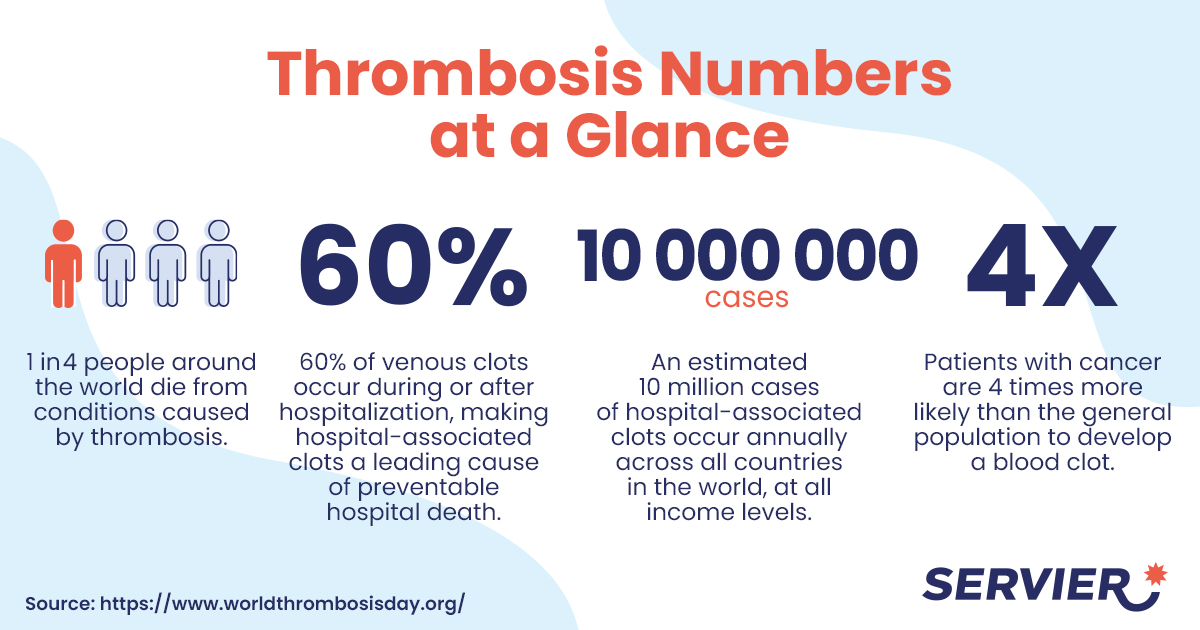 Thrombosis numbers at a glance