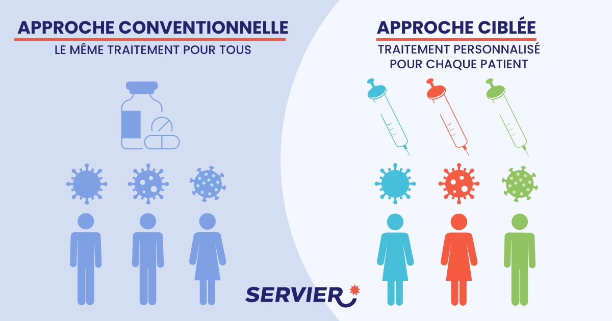 La thérapie ciblée repose sur les caractéristiques moléculaires des cellules tumorales, et non sur la localisation.